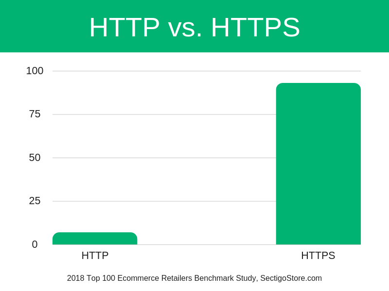 HTTP vs HTTPS