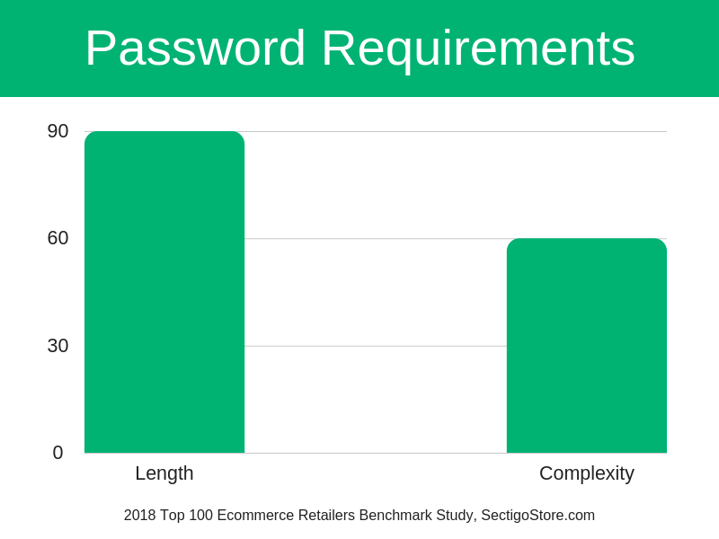 Ecommerce Password Requirements