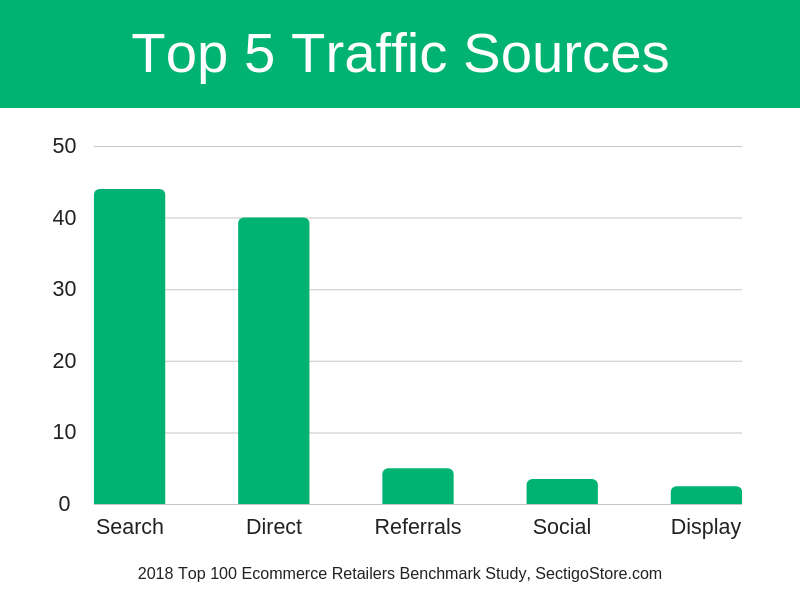 Top Traffic Sources
