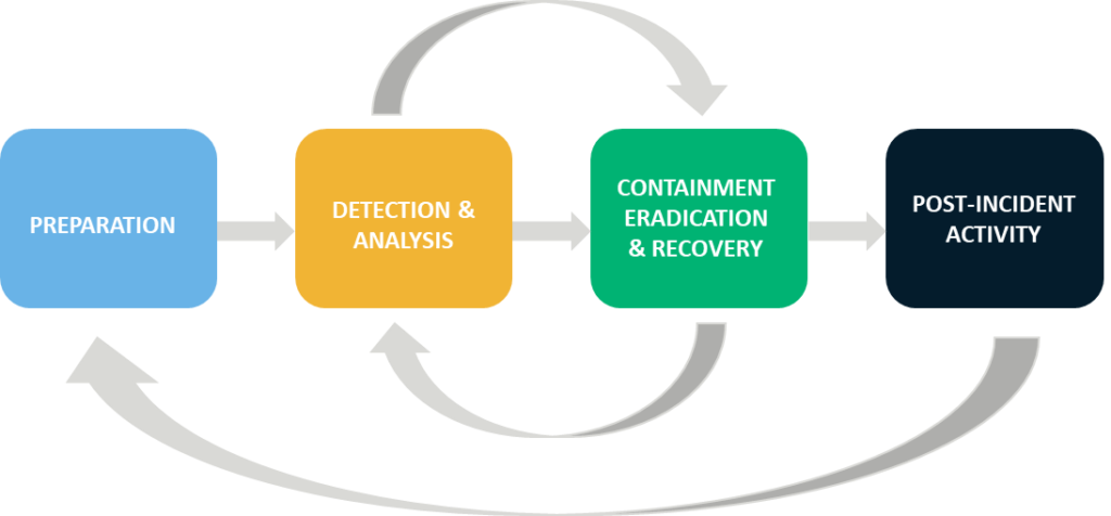 Graphic: Incident response life cycle in cyber security