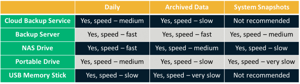 Graphic: backup options for small business cyber security