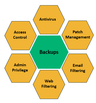 Graphic: small business cyber security focus areas