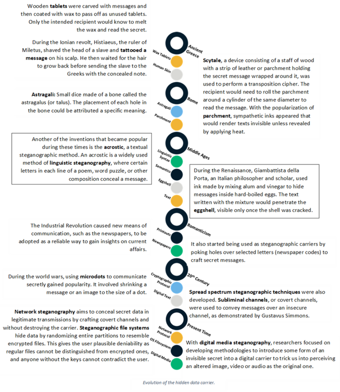 Graphic: A history of steganography and steganography tools