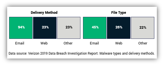 Graphic: Phishing statistics from Verizon's 2019 Data Breach Investigations Report