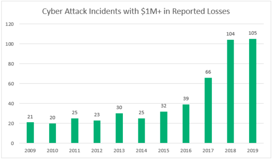 42 Cyber Attack Statistics By Year A Look At The Last Decade Infosec Insights