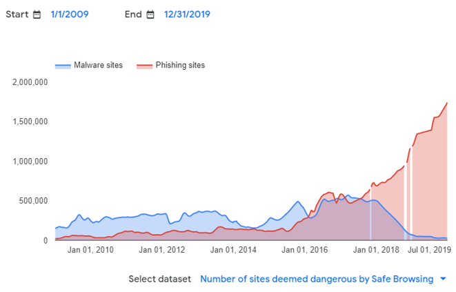 42 Cyber Attack Statistics By Year A Look At The Last Decade Infosec Insights