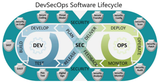 DevSecOps: A Definition, Explanation & Exploration of DevOps Security ...