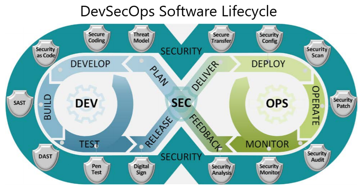 Formal DevSecOps Test