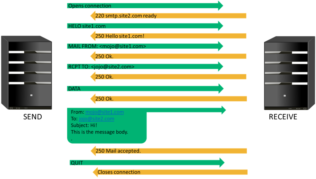 History of email graphic depicting how SMTP works