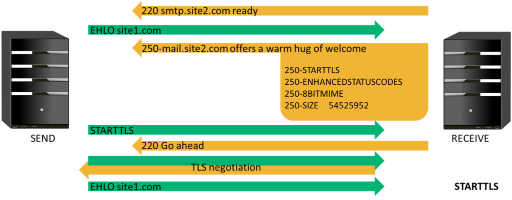 History of email graphic introducing STARTTLS