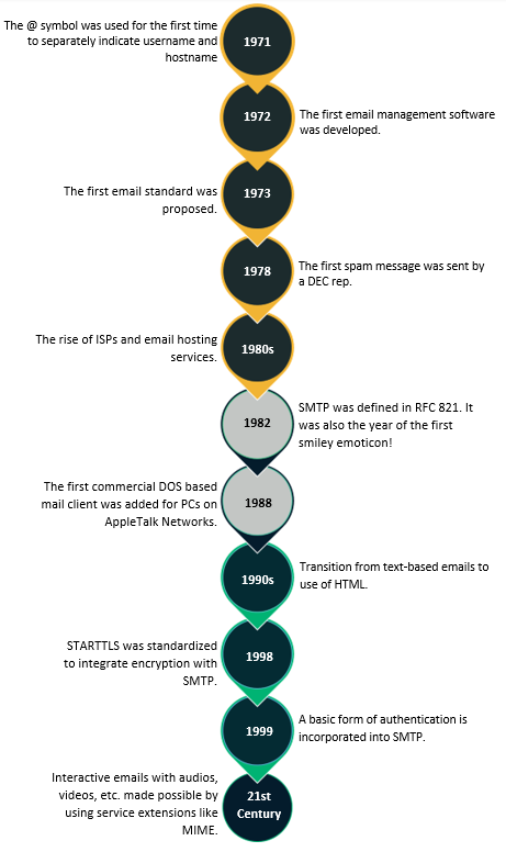 Graphic: A history of email and email security timeline