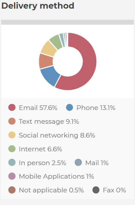 Phishing email examples delivery methods