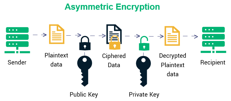 Graphic representing types of encryption #2: asymmetric encryption