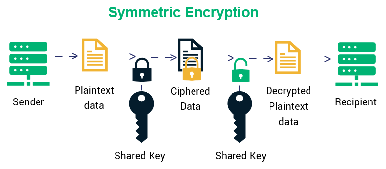 Graphic representing types of encryption #1: symmetric encryption