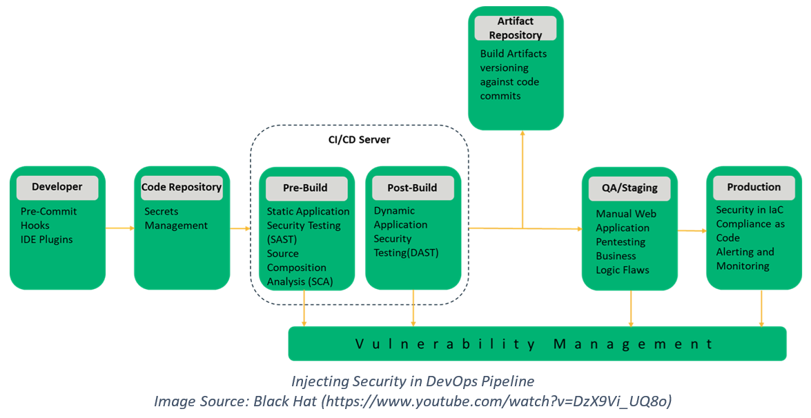 Devsecops A Definition Explanation And Exploration Of Devops Security