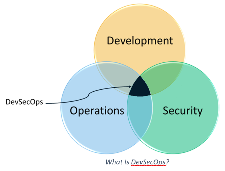 DevSecOps Reliable Test Materials