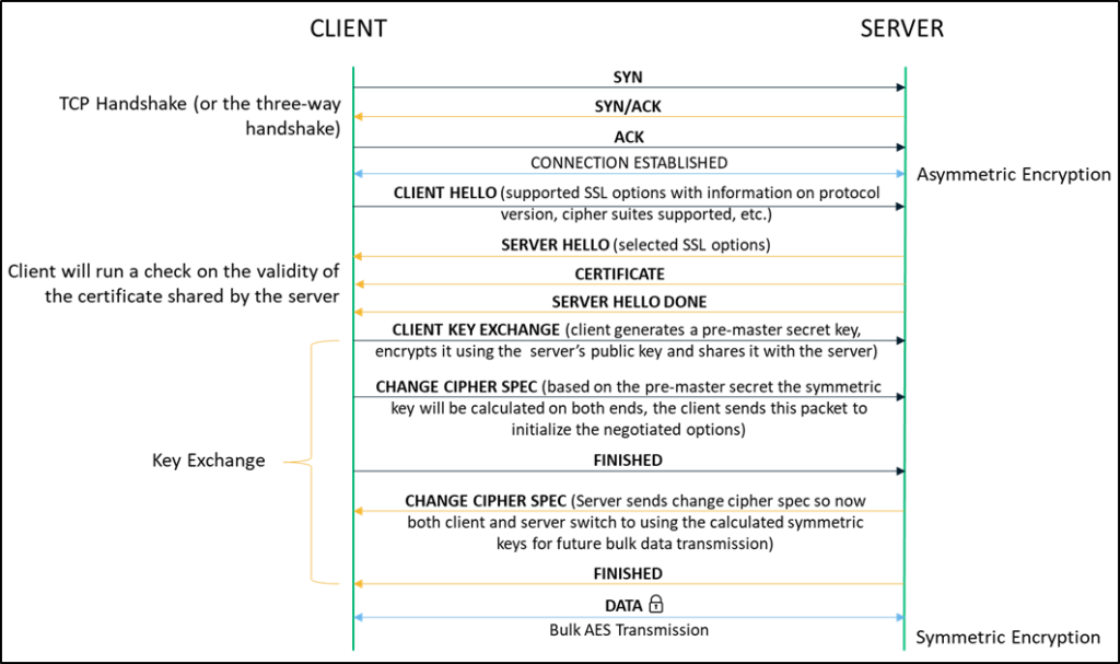 A graphic that breaks down the SSL/TLS handshake process and how both symmetric and asymmetric encryption play a role in setting up a secure connection