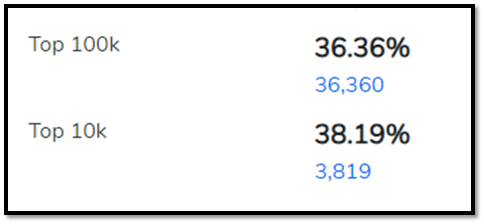 Graphic representing the breakdown of sites using WordPress