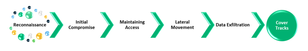 Information security threat graphic representing the advanced persistent threat attack lifecycle