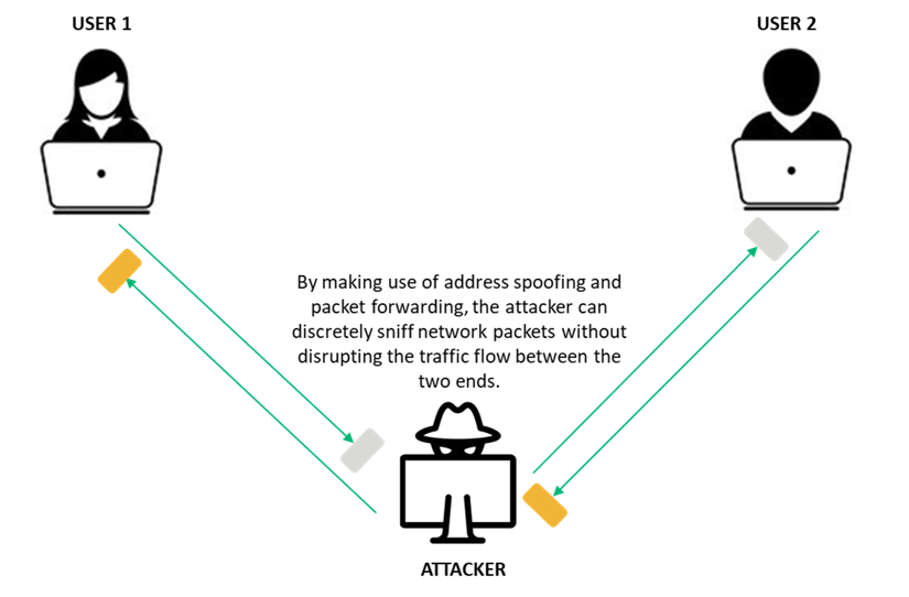 Information security threats graphic representing a MitM attack