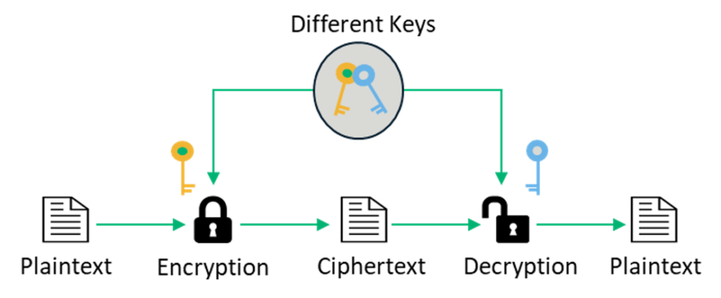 Explain How Symmetric Cryptography Different From Asymmetric Cryptography 6476