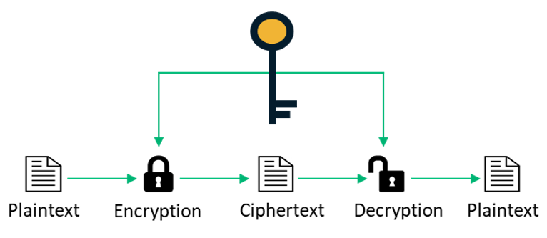 benchmark of symmetric and asymmetric encryption, using the openssl tool