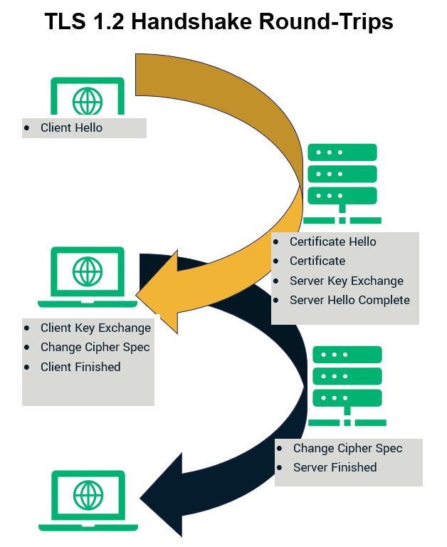 Graphic demonstrating the TLS 1.2 handshake round-trips