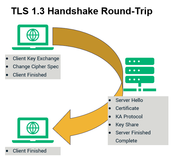 An example diagram that illustrates the TLS 1.3 round trips