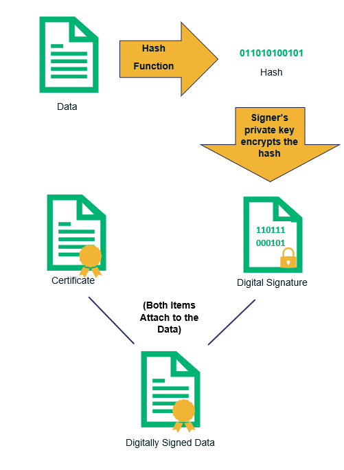 What is a digital signature?