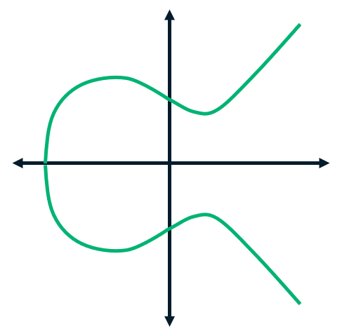 Graphic representing an elliptic curve in elliptic curve cryptography (ECC). 