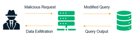 What Is SQL Injection? 8 Tips On How To Prevent SQL Injection Attacks ...