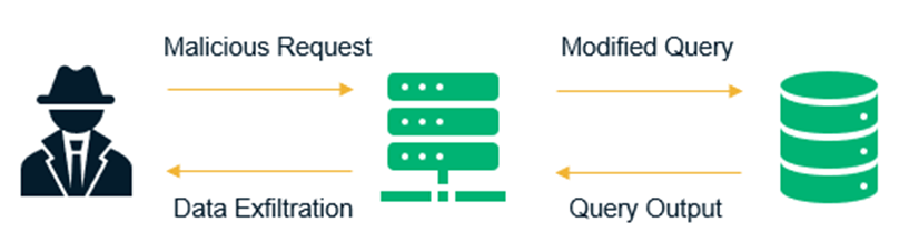 What is an SQL injection? This graphic visually breaks down how an SQL injection attack works