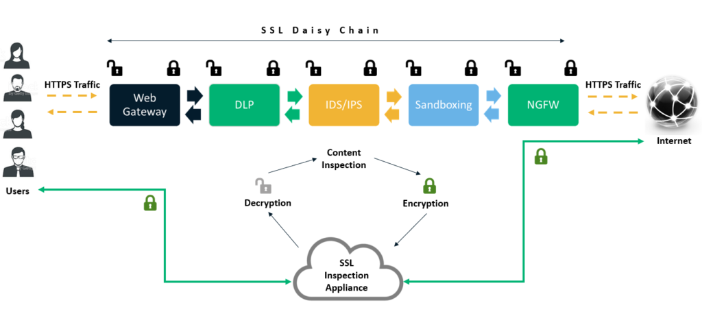 Graphic showcasing what SSL inspection is and how it works to inspect traffic