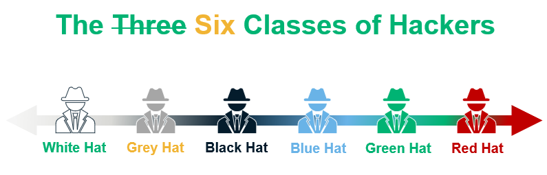 Classes of hackers: white hats, grey hats, black hats, blue hats, green hats, red hats