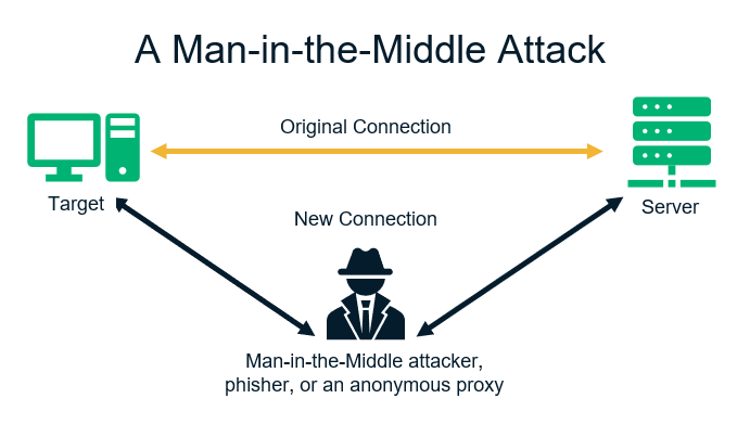 Different tpes of cyber attacks graphic: This one is an illustration of how a man-in-the-middle attack works.