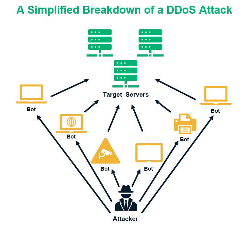 A graphic illustrating the breakdown of a DDoS attack using a botnet (one of the types of cyber attacks we discuss in this article)