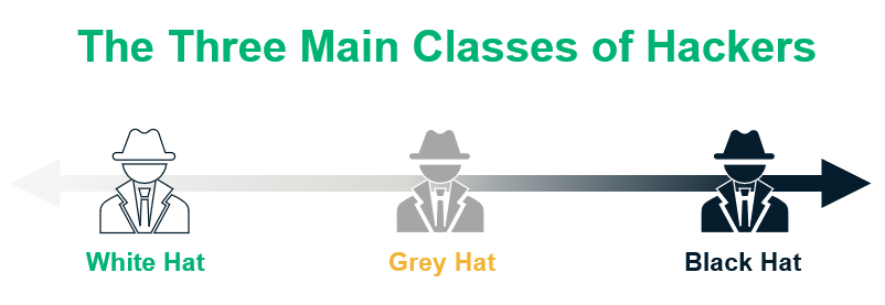 Classes of hackers graphic: White hat hackers, grey hat hackers, and black hat hackers