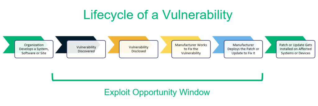 Exploit vs vulnerability illustrative timeline