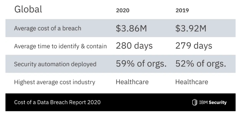 A screenshot of the costs of data breaches from IBM Security