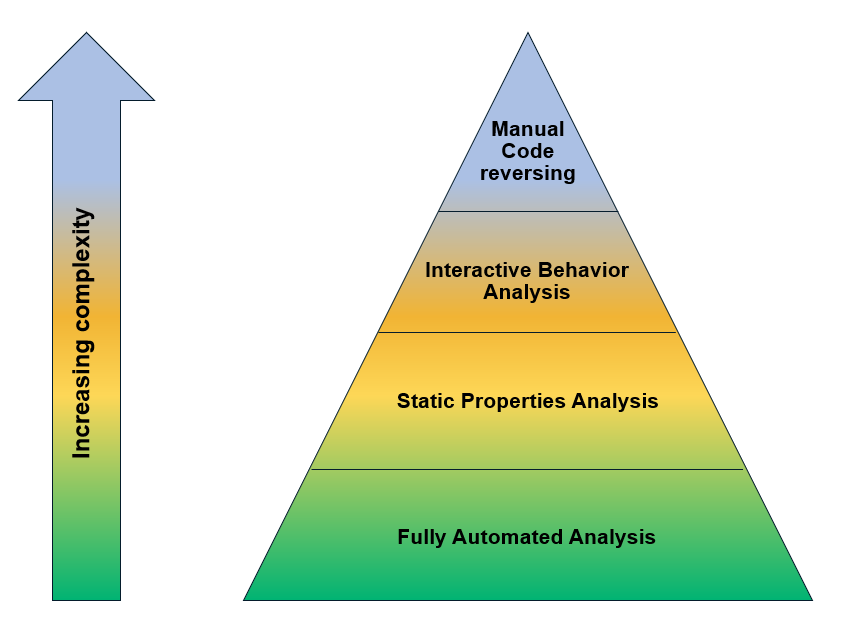 Malware analysis Malicious activity