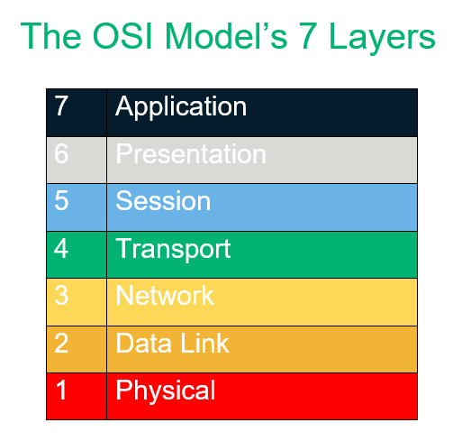 A graphic that breaks down the 7 layers of the OSI model