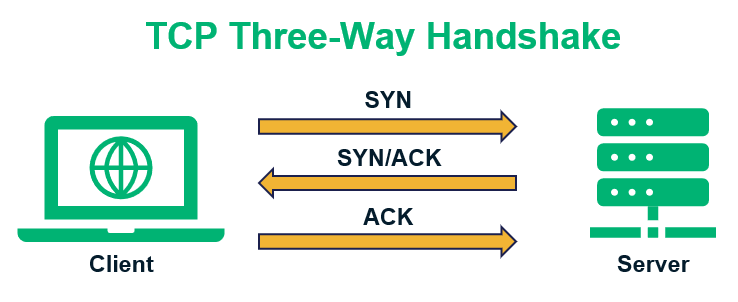 TCP vs UDP graphic: An illustration of the three-way handshake as part of the TCP connection process