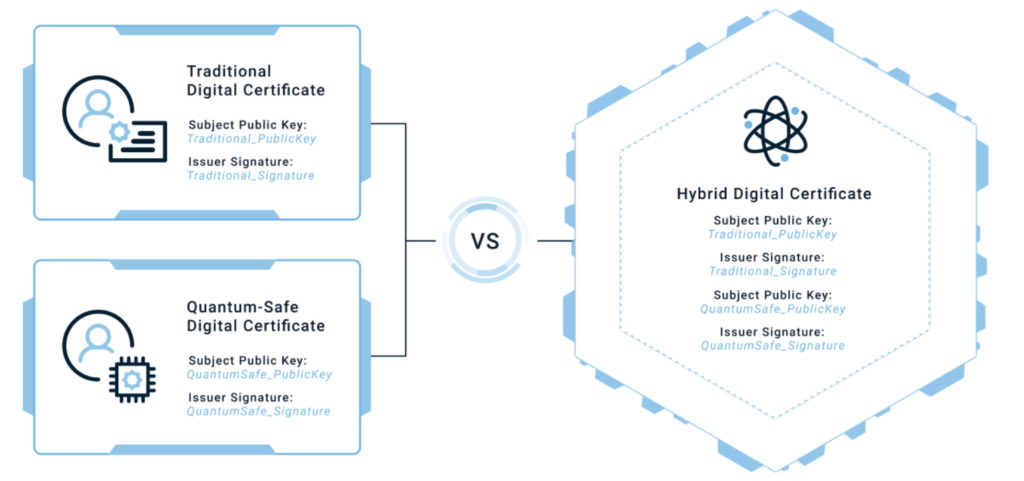 A comparative graphic showcasing the difference between a traditional digital certificate & a quantum-safe certificate together vs a hybrid digital certificate