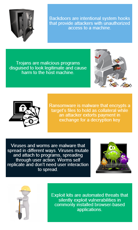 Malware analysis graphic that breaks down several common types of malware you can analyze