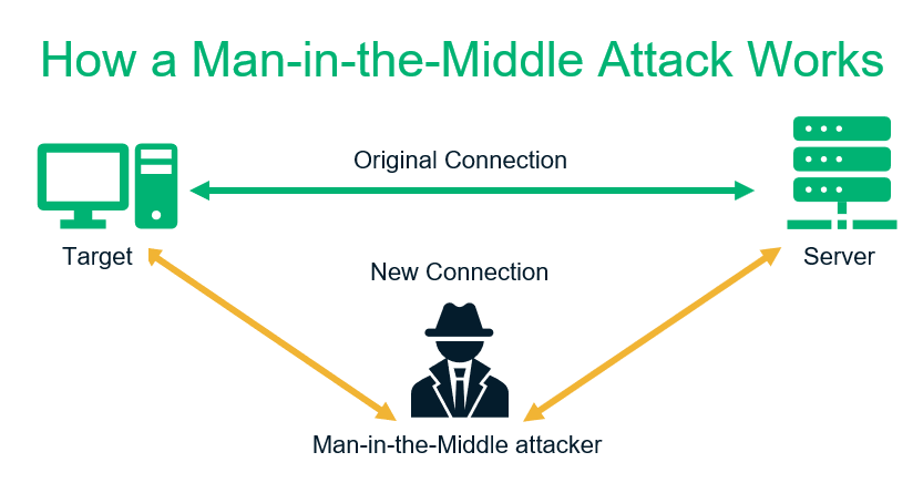 WordPress vulnerability graphic: An illustration of how a man-in-the-middle attack works