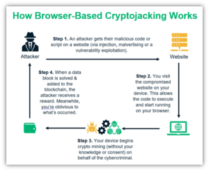 What Is Cryptojacking? How To Define, Explain & Prevent It - InfoSec ...