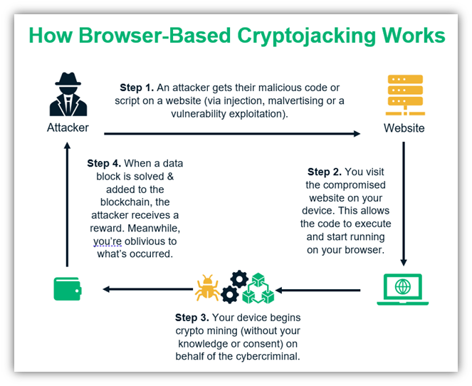 A diagram that breaks down how cryptojacking works in the browser